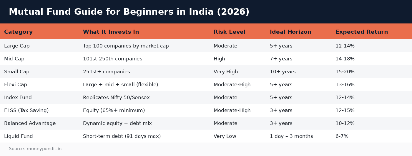 Mutual fund guide beginners india: Mutual Fund Guide for Beginners in India (2026)