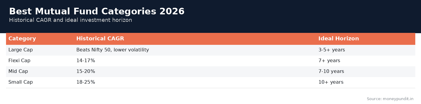 Best Mutual Fund Categories 2026