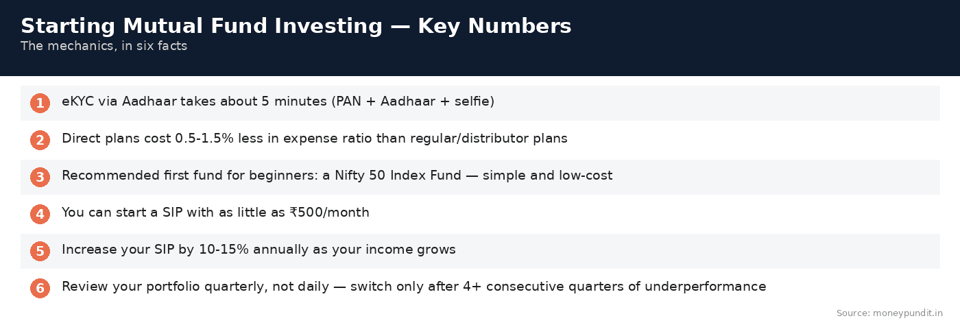 How to start investing mutual funds: Starting Mutual Fund Investing Key Numbers