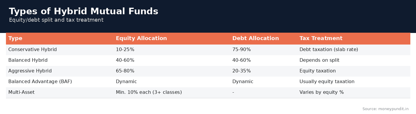Types of Hybrid Mutual Funds