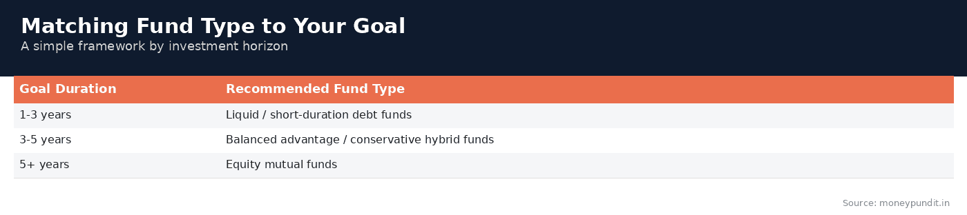 How to choose right mutual fund: Matching Fund Type to Your Goal