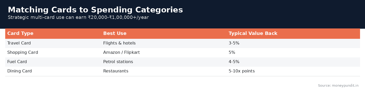 Credit card rewards maximization: Matching Cards to Spending Categories