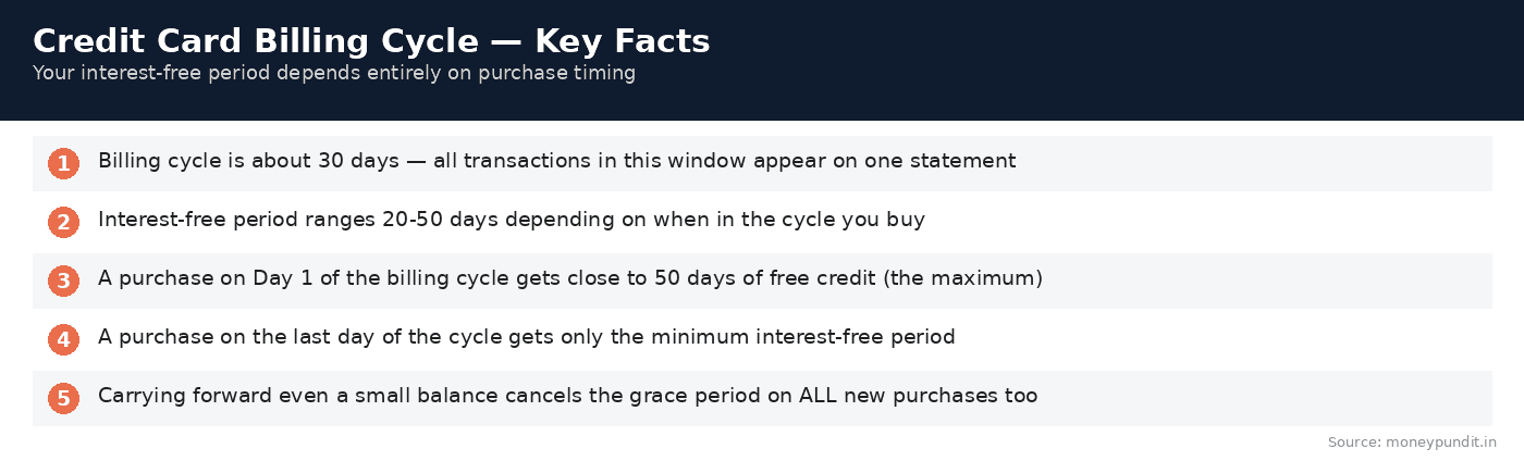 Credit card billing cycle: Credit Card Billing Cycle Key Facts
