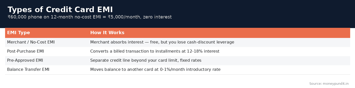 Types of Credit Card EMI