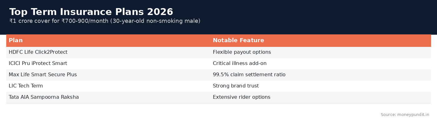 Term life insurance: Top Term Insurance Plans 2026