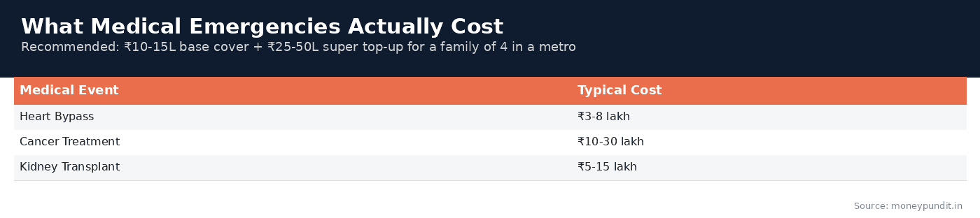Health insurance: What Medical Emergencies Cost