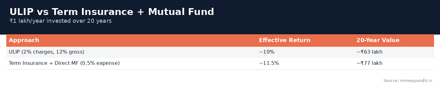 ULIP vs mutual funds: ULIP vs Term Insurance Plus Mutual Fund