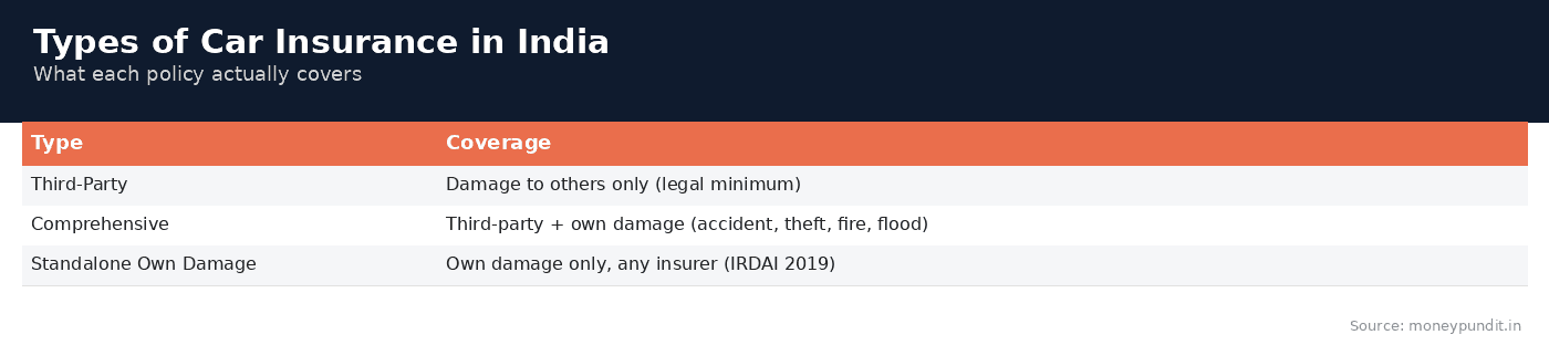 Car insurance: Types of Car Insurance in India