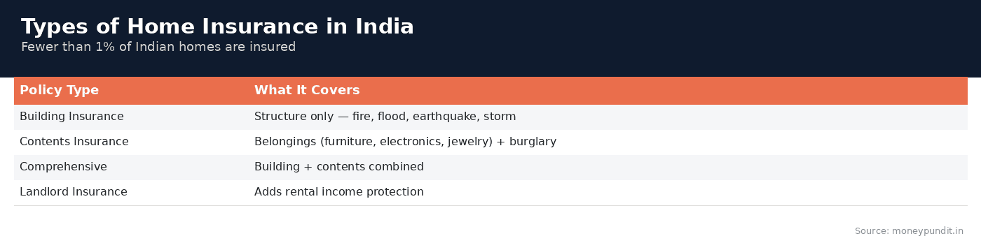 Types of Home Insurance in India