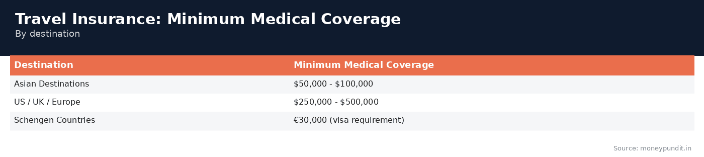 Travel insurance international trips: Travel Insurance Minimum Coverage