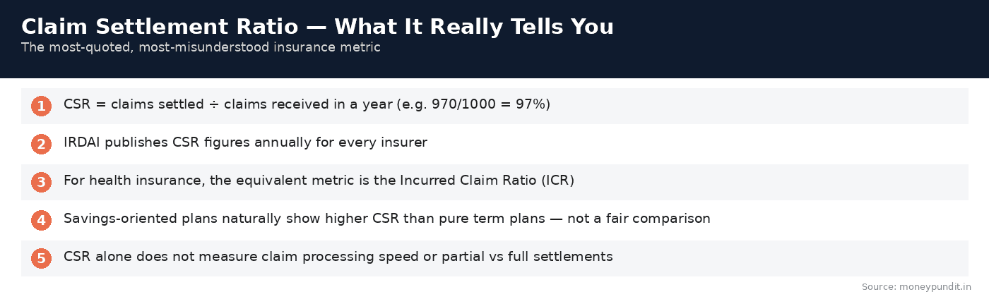 Insurance claim settlement ratio: Claim Settlement Ratio Explained
