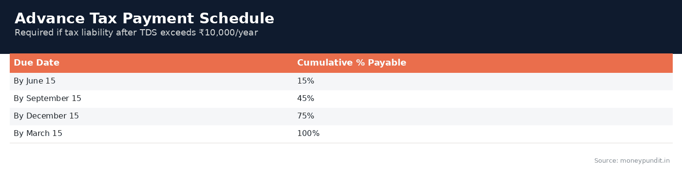 Advance Tax Payment Schedule