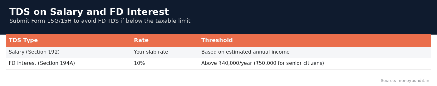 TDS rates salary FD: TDS on Salary and FD Interest