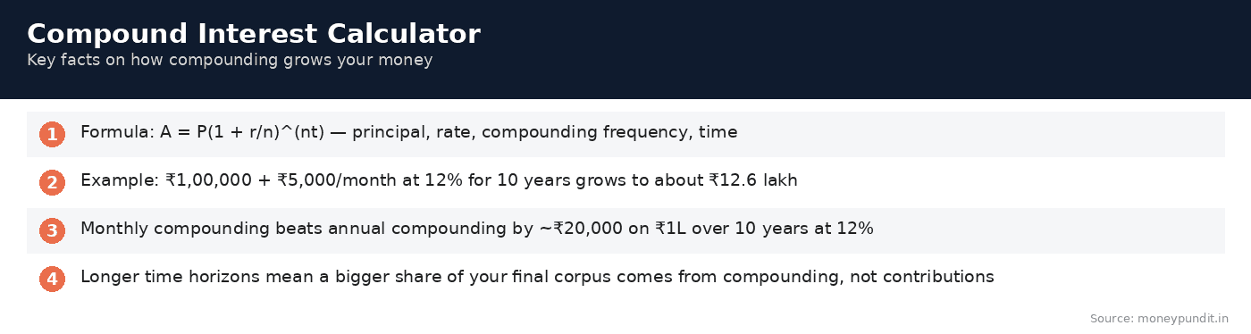 Compound interest calculator key facts and formula