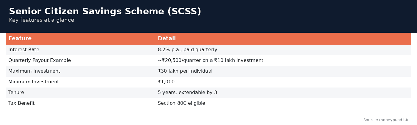 Senior citizen savings scheme: Senior Citizen Savings Scheme Features