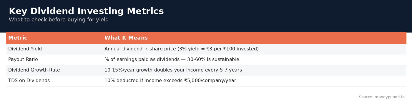 Dividend investing: Key Dividend Investing Metrics