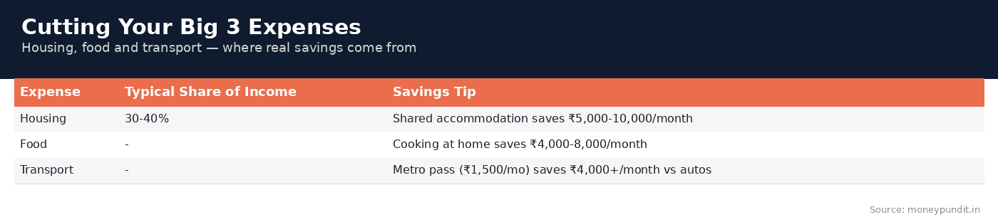 How to save money low salary: Cutting Your Big 3 Expenses