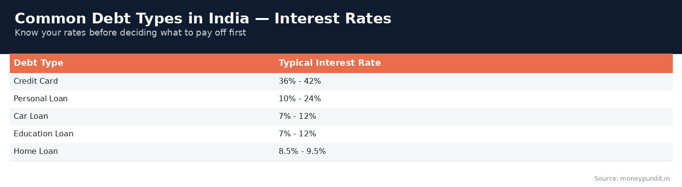 How to get out of debt: Common Debt Types Interest Rates