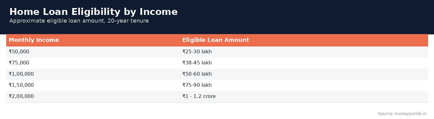 Home Loan Eligibility by Income