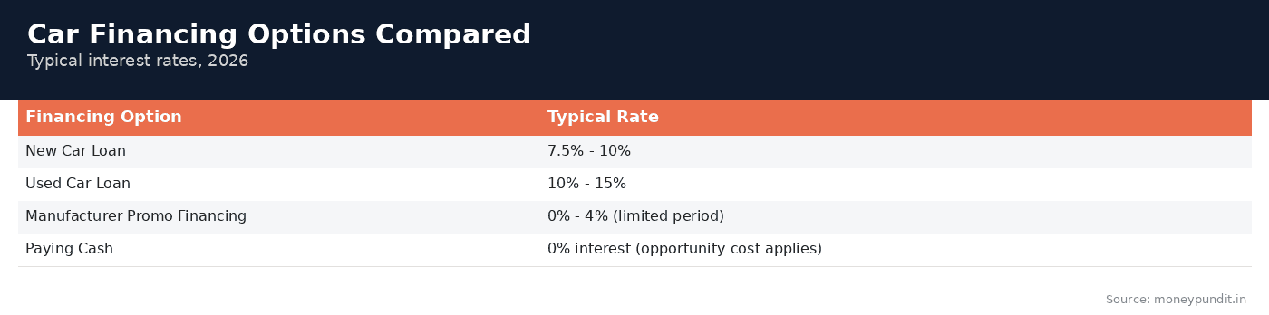 Car loan vs paying: Car Financing Options Compared