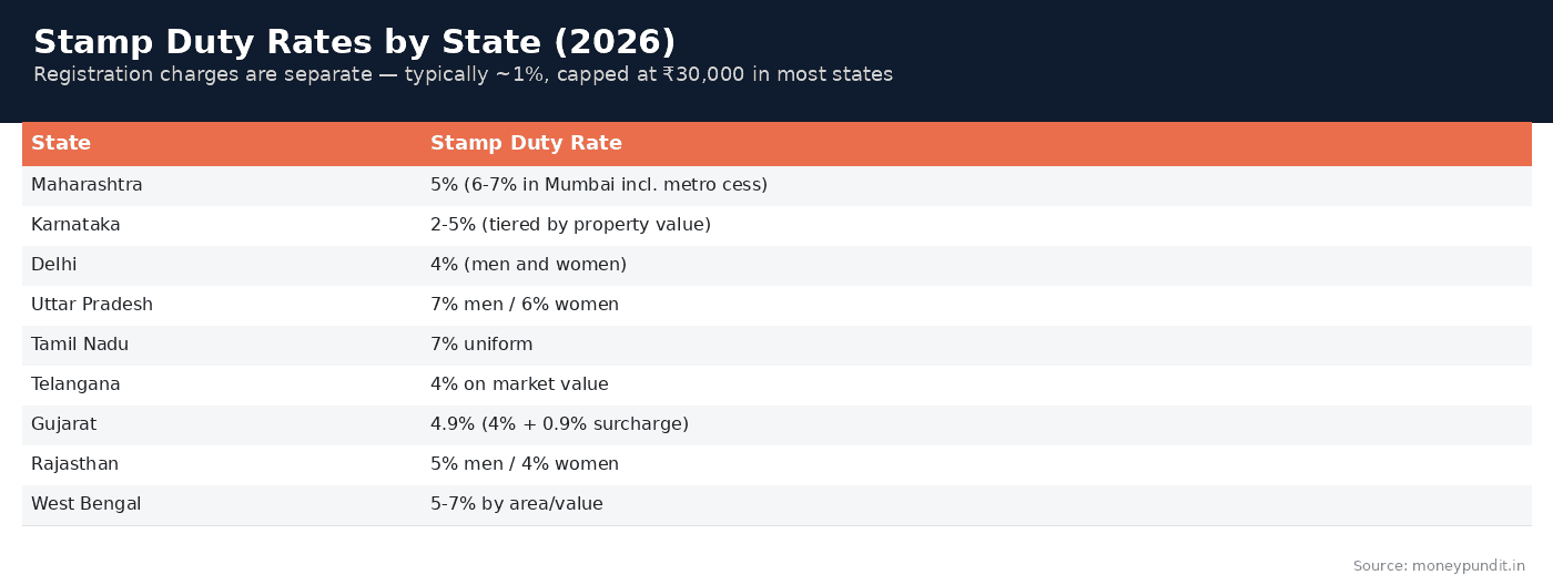 Stamp duty registration charges: Stamp Duty Rates by State 2026