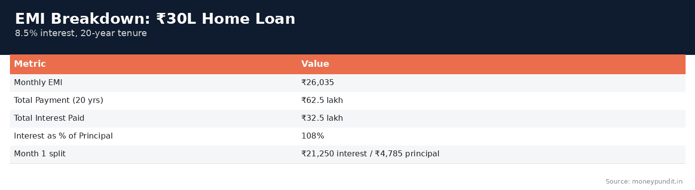 Loan emi calculator guide: EMI Breakdown for a 30 Lakh Home Loan