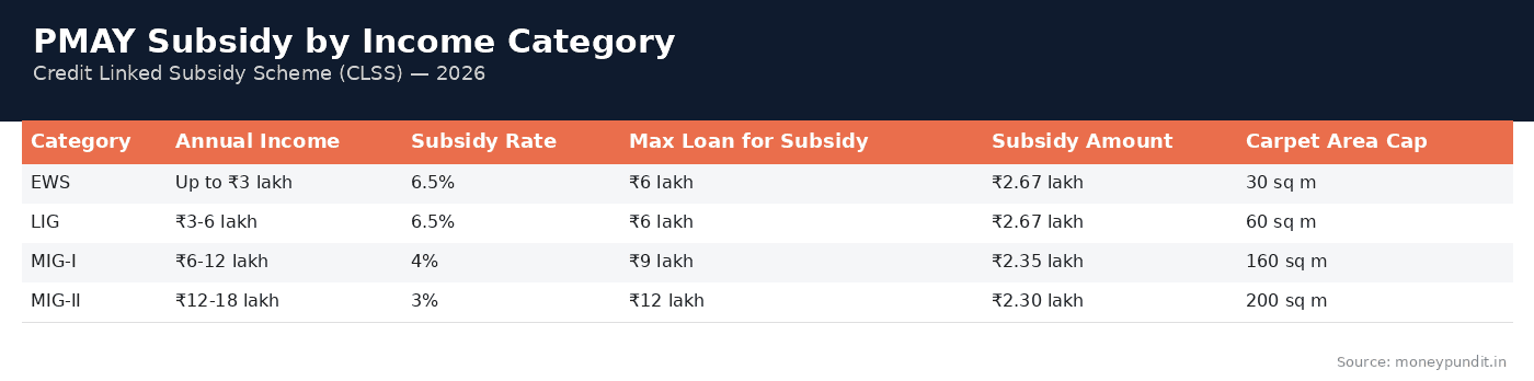 Pmay pradhan mantri awas: PMAY Subsidy by Income Category