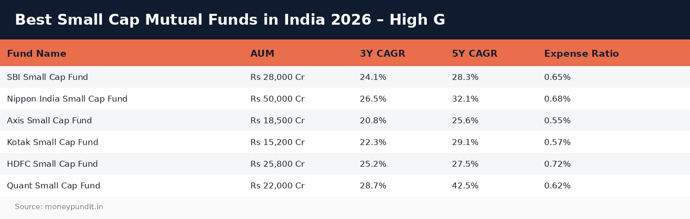 Best small cap mutual: Best Small Cap Mutual Funds in India 2026 – High G