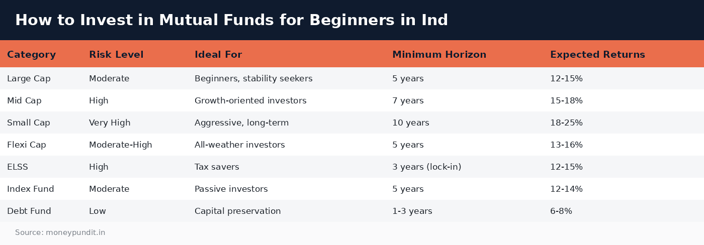 How to invest mutual funds: How to Invest in Mutual Funds for Beginners in Ind