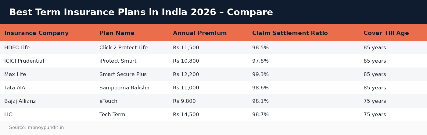 Best term insurance plans: Best Term Insurance Plans in India 2026 – Compare
