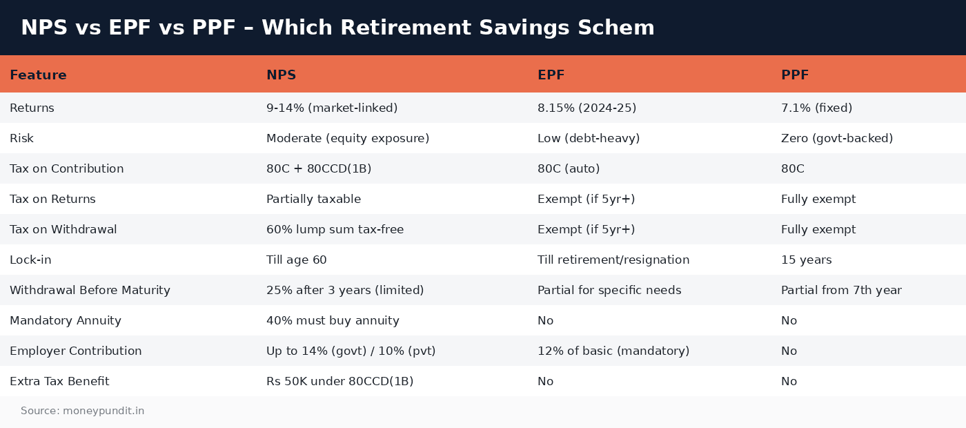 NPS vs EPF vs PPF – Which Retirement Savings Schem