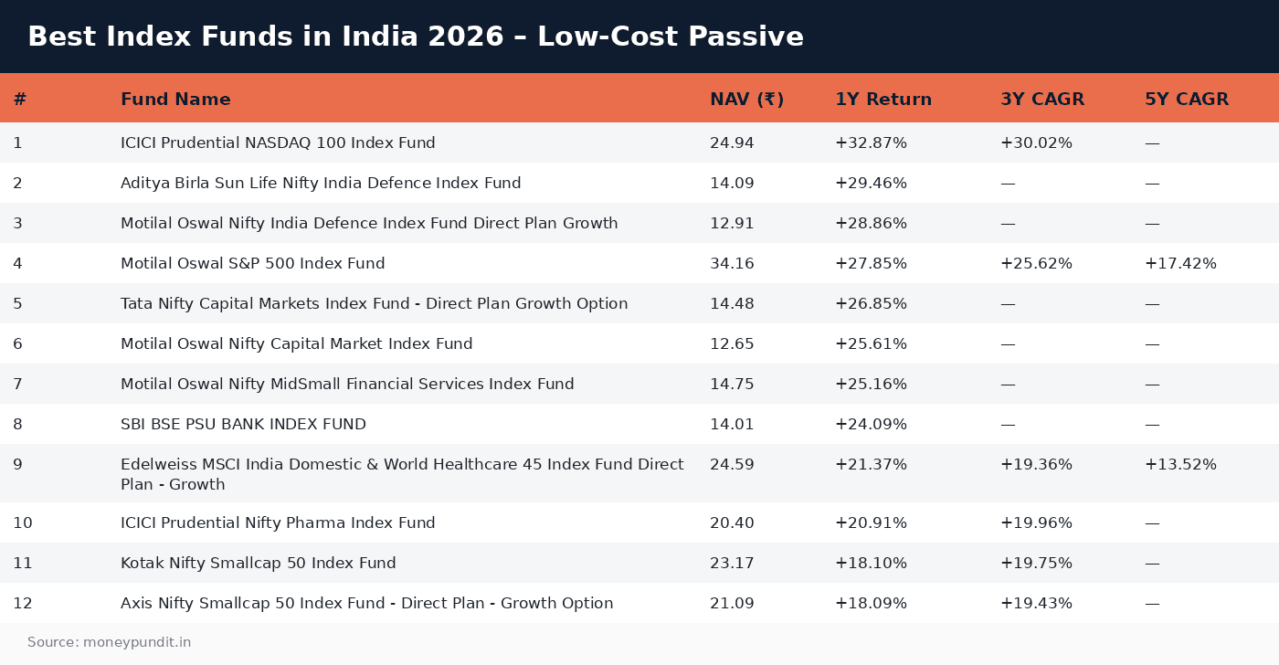 Best index funds: Best Index Funds in India 2026 – Low-Cost Passive 