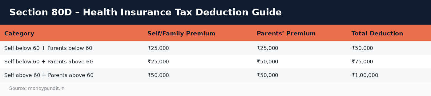 Section 80D – Health Insurance Tax Deduction Guide