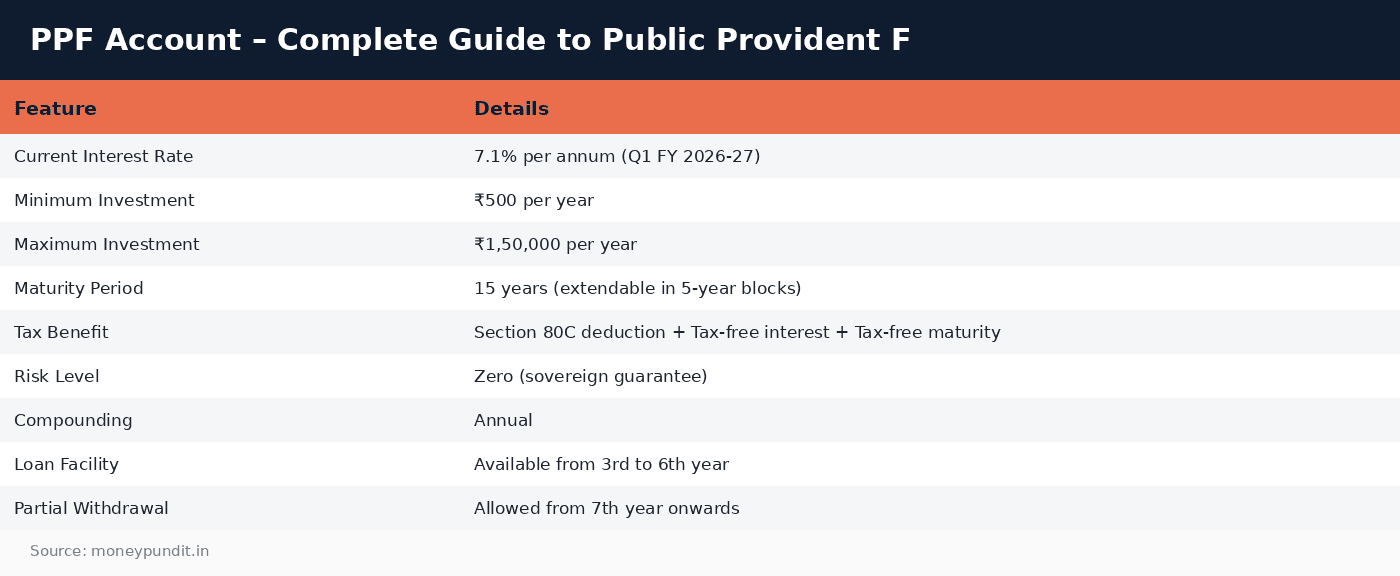 PPF Account – Complete Guide to Public Provident F