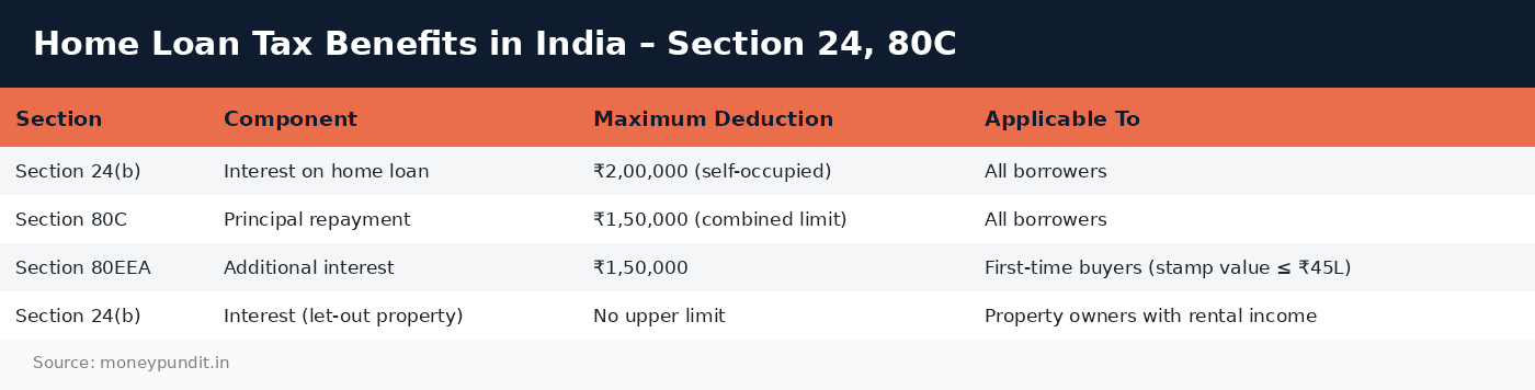 Home loan tax benefits: Home Loan Tax Benefits in India – Section 24, 80C