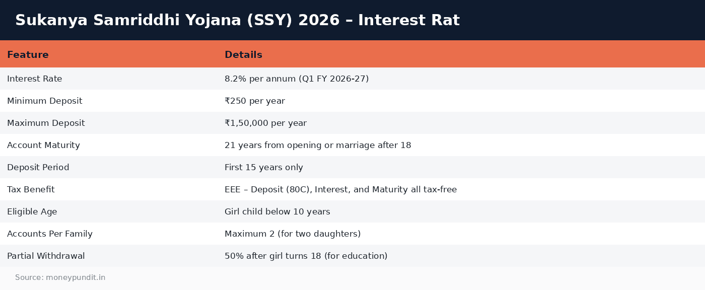 Sukanya samriddhi yojana SSY: Sukanya Samriddhi Yojana (SSY) 2026 – Interest Rat