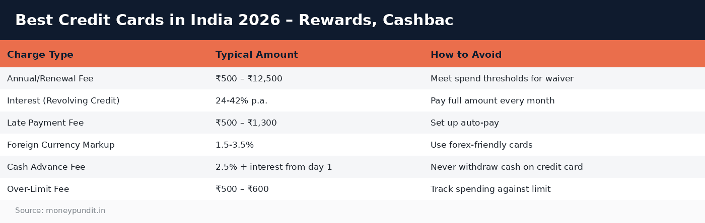 Best Credit Cards in India 2026 – Rewards, Cashbac