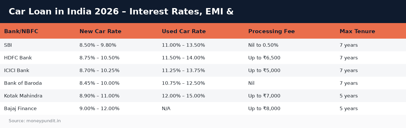 Car Loan in India 2026 – Interest Rates, EMI &