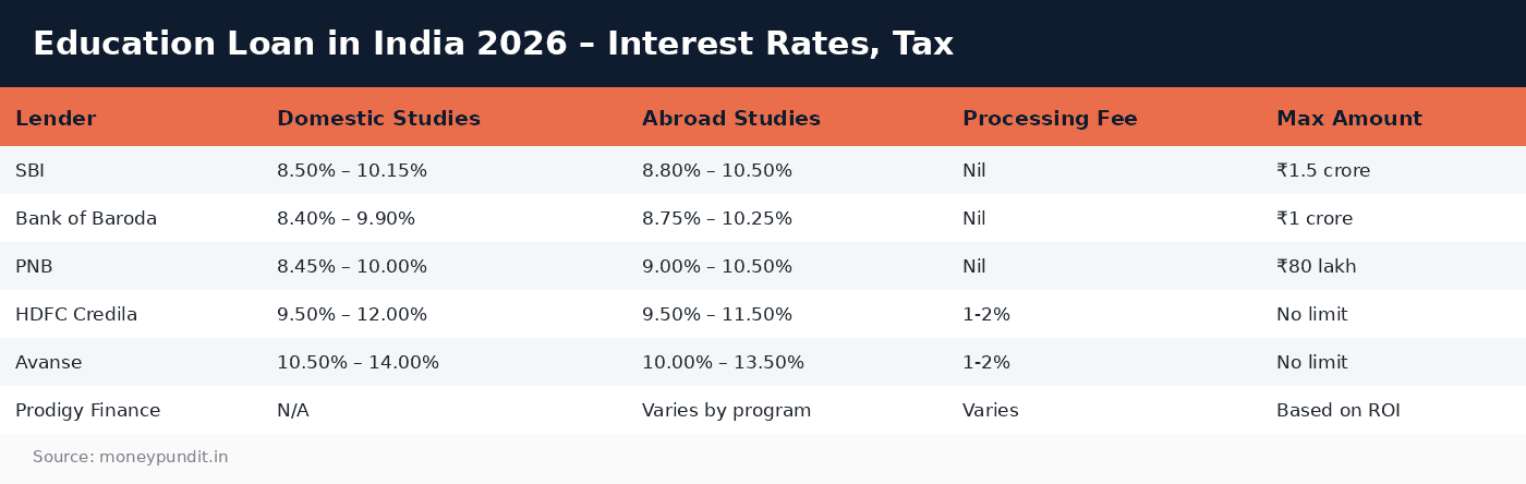 Education Loan in India 2026 – Interest Rates, Tax