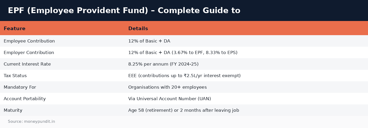EPF employee provident fund: EPF (Employee Provident Fund) – Complete Guide to