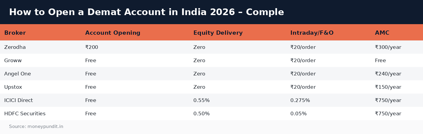 How to open demat account: How to Open a Demat Account in India 2026 – Comple