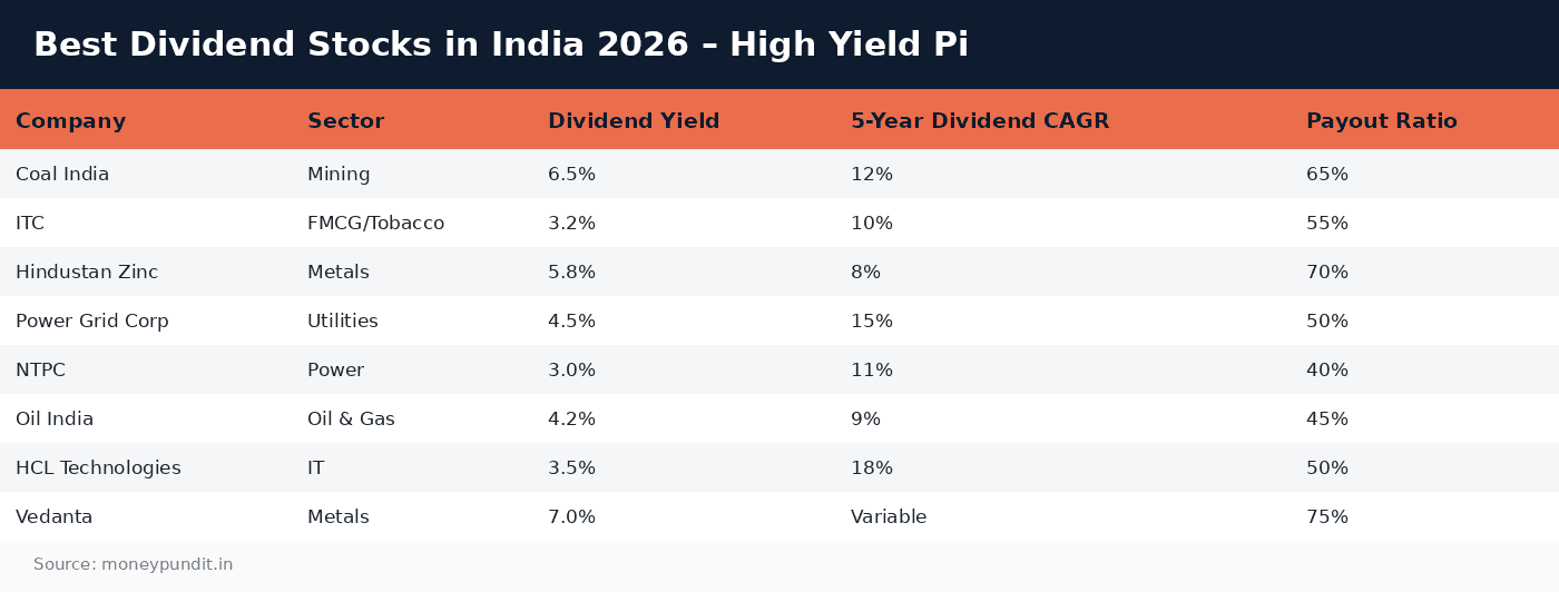 Best dividend stocks: Best Dividend Stocks in India 2026 – High Yield Pi