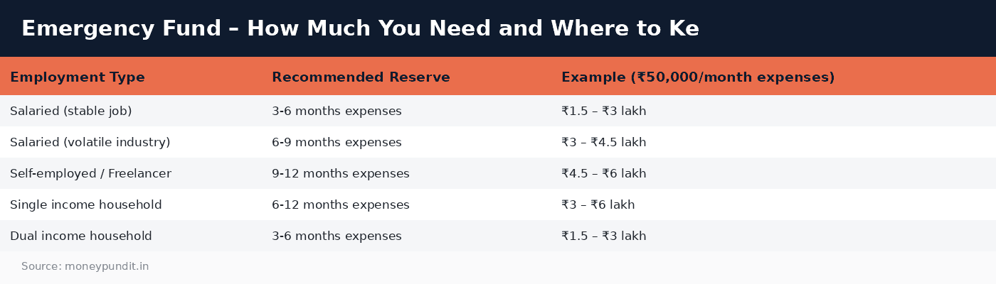 Emergency Fund – How Much You Need and Where to Ke