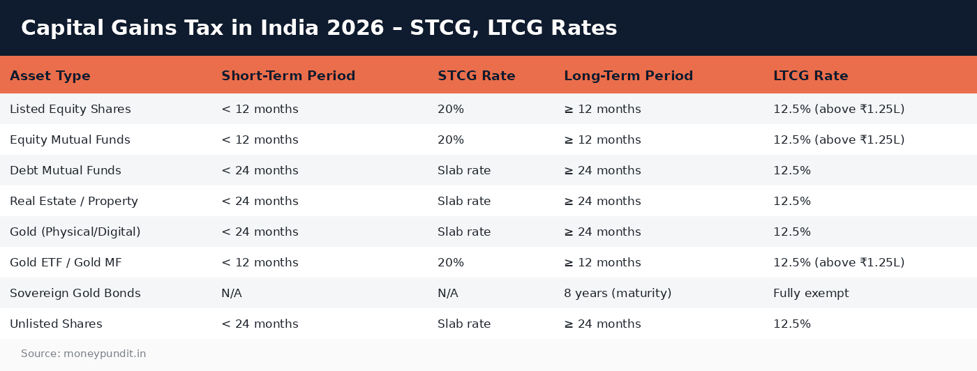 Capital gains tax: Capital Gains Tax in India 2026 – STCG, LTCG Rates