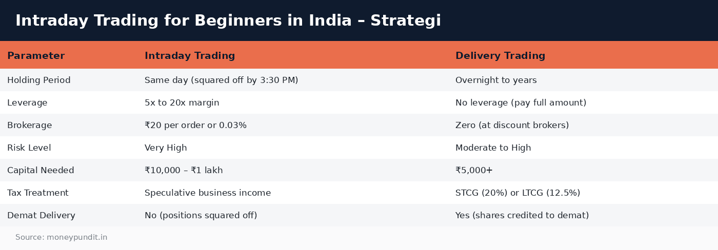 Intraday trading: Intraday Trading for Beginners in India – Strategi