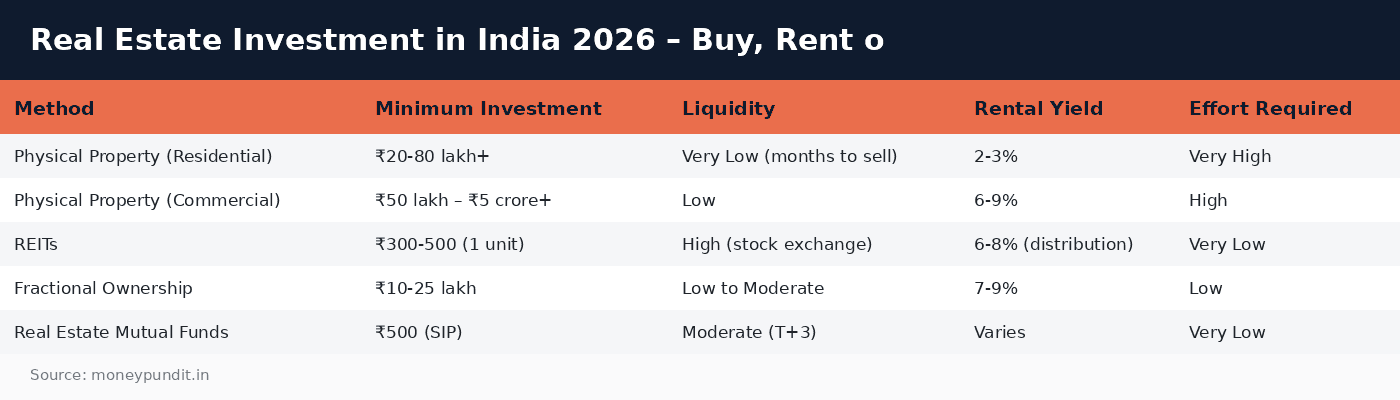 Real estate: Real Estate Investment in India 2026 – Buy, Rent o