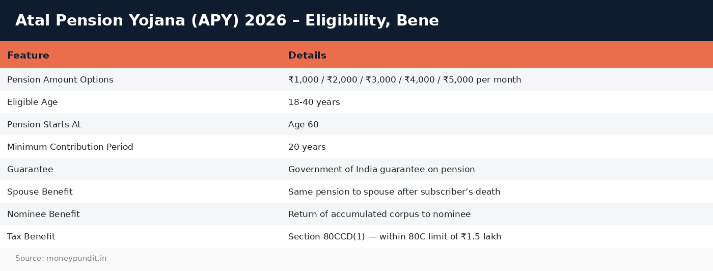 Atal pension yojana apy: Atal Pension Yojana (APY) 2026 – Eligibility, Bene