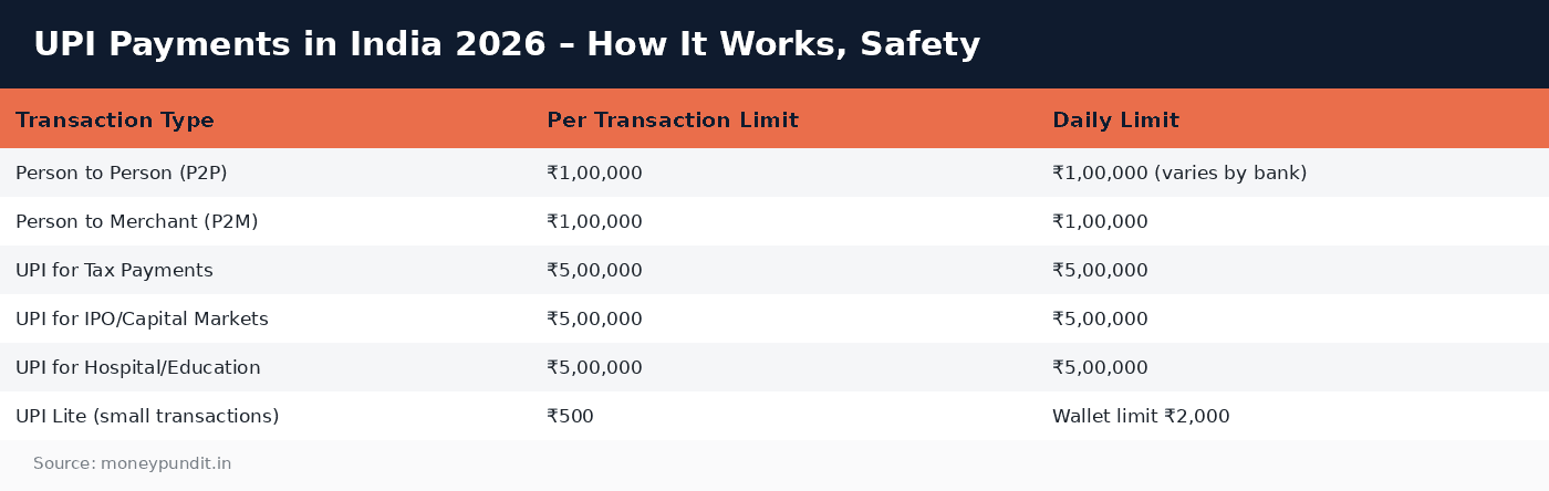 UPI payments: UPI Payments in India 2026 – How It Works, Safety 