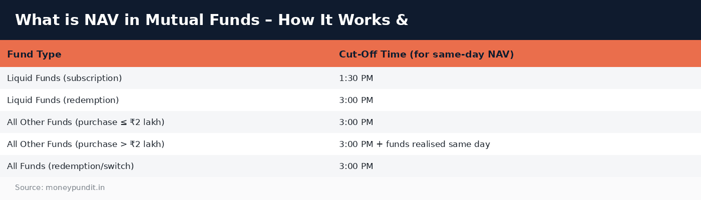 What is NAV mutual: What is NAV in Mutual Funds – How It Works &