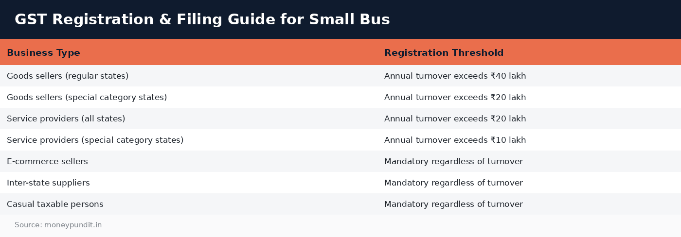 GST registration filing: GST Registration & Filing Guide for Small Bus